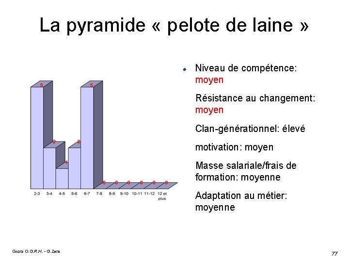 La pyramide « pelote de laine » Résistance au changement: moyen Clan-générationnel: élevé motivation: