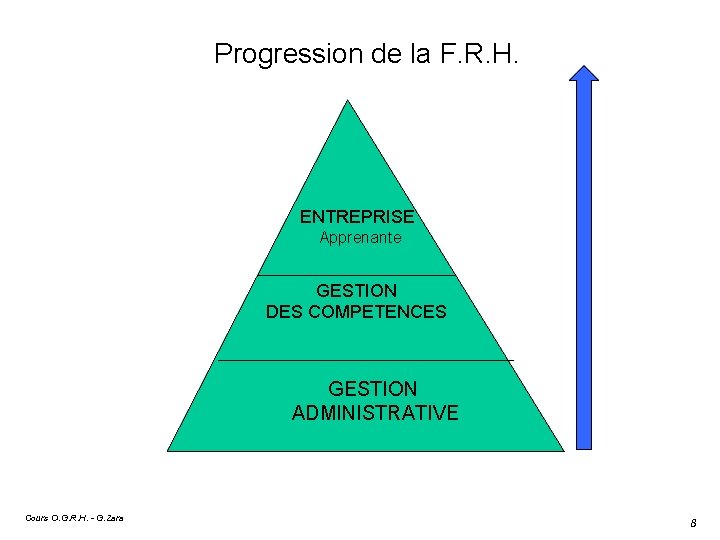 Progression de la F. R. H. ENTREPRISE Apprenante GESTION DES COMPETENCES GESTION ADMINISTRATIVE Cours