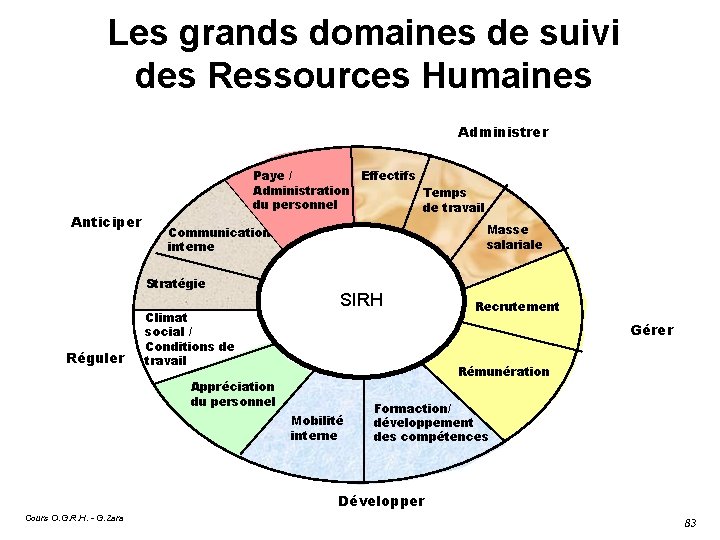 Les grands domaines de suivi des Ressources Humaines Administrer Anticiper Paye / Effectifs Paye