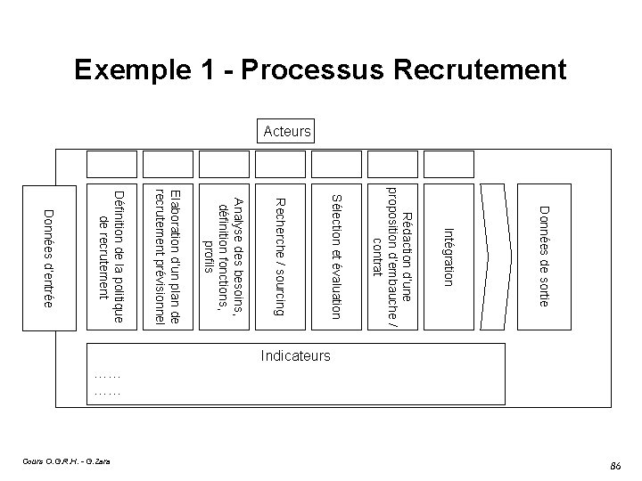 Exemple 1 - Processus Recrutement Acteurs Données de sortie Intégration Rédaction d’une proposition d’embauche