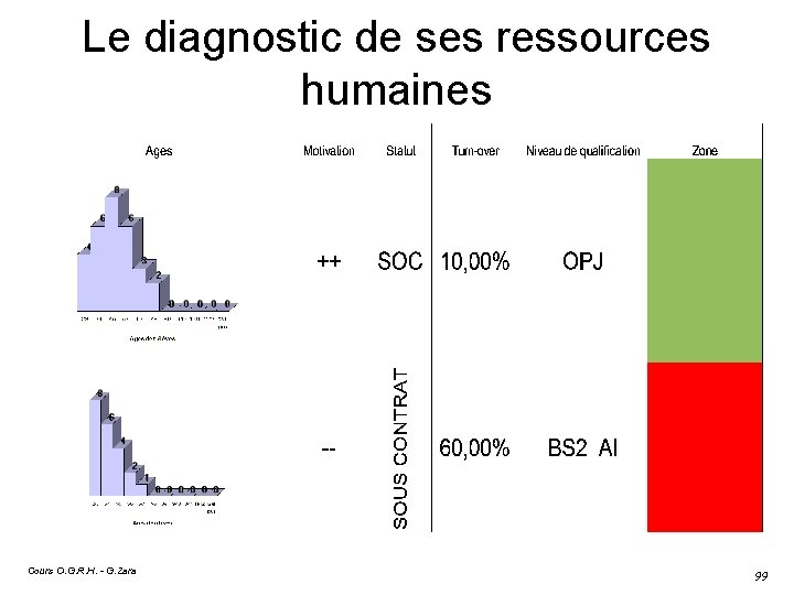 Le diagnostic de ses ressources humaines Cours O. G. R. H. - G. Zara