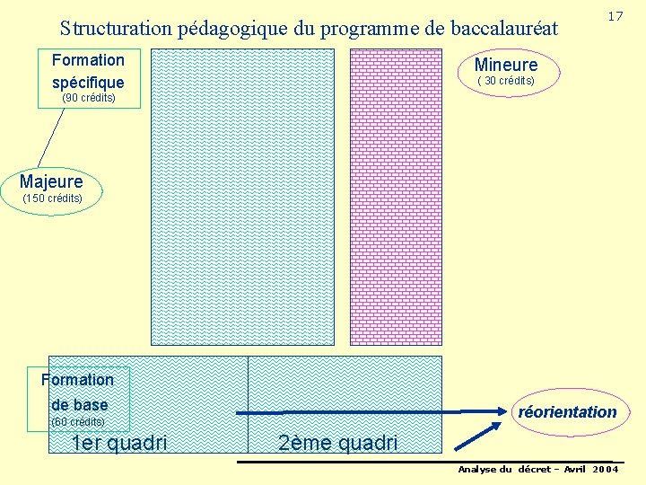 Structuration pédagogique du programme de baccalauréat 17 Mineure Formation spécifique ( 30 crédits) (90