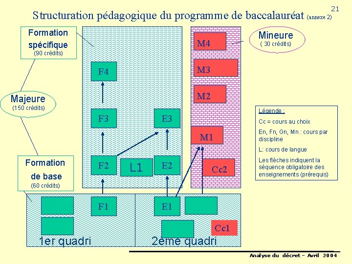 21 Structuration pédagogique du programme de baccalauréat (annexe 2) Formation spécifique Mineure M 4