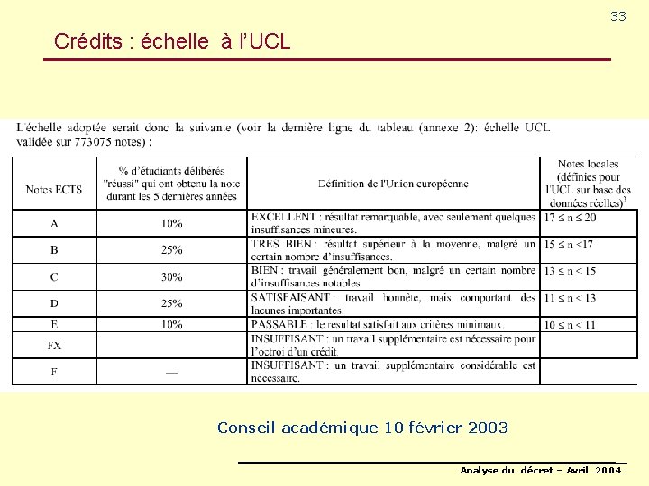 33 Crédits : échelle à l’UCL Conseil académique 10 février 2003 Analyse du décret