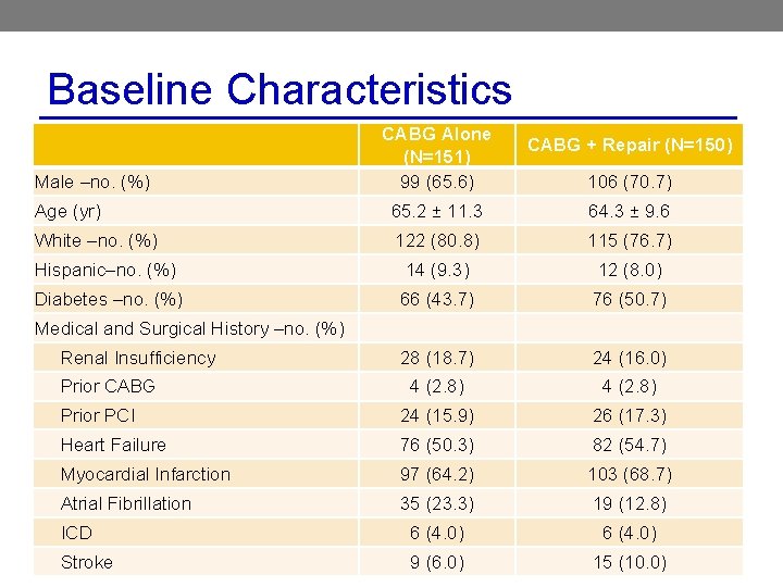 Baseline Characteristics Male –no. (%) CABG Alone (N=151) 99 (65. 6) CABG + Repair