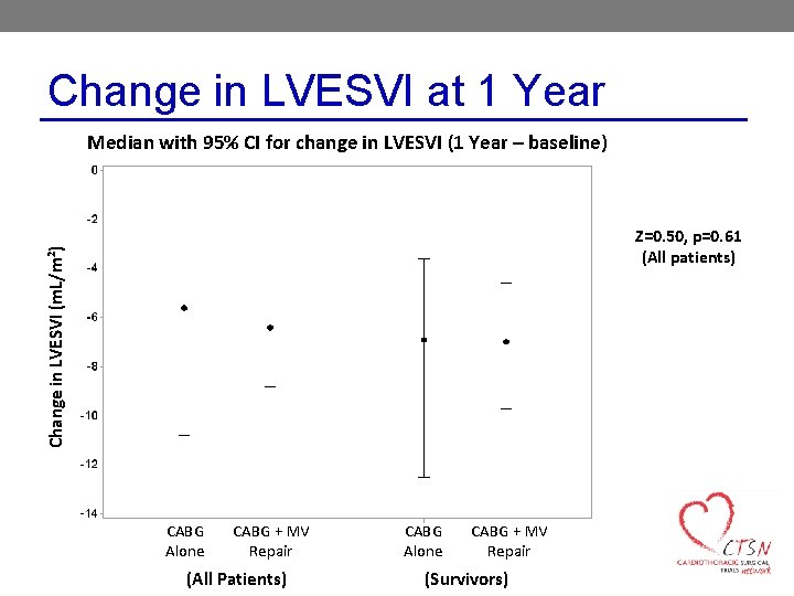 Change in LVESVI at 1 Year Median with 95% CI for change in LVESVI