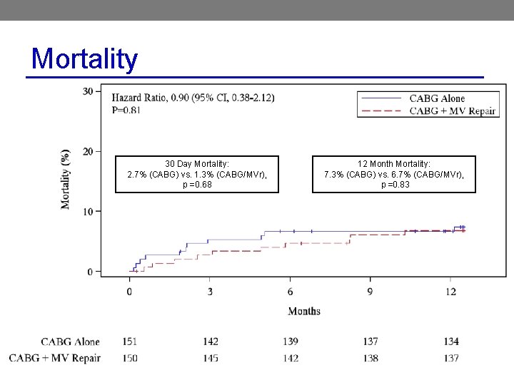 Mortality 30 Day Mortality: 2. 7% (CABG) vs. 1. 3% (CABG/MVr), p =0. 68