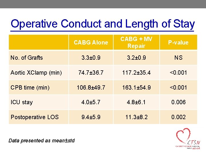 Operative Conduct and Length of Stay CABG Alone CABG + MV Repair P-value 3.