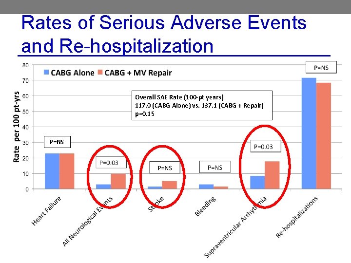 Rates of Serious Adverse Events and Re-hospitalization Overall SAE Rate (100 -pt years) 117.