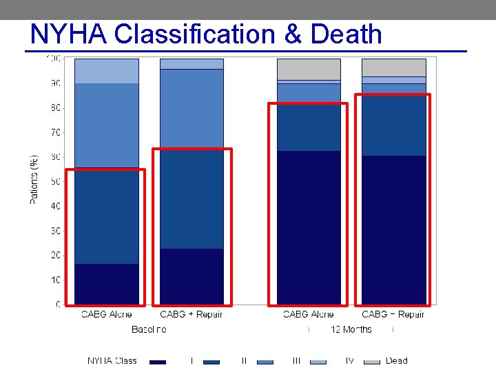 NYHA Classification & Death 