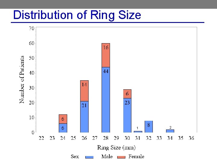 Distribution of Ring Size 1 2 