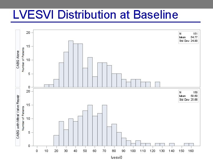 LVESVI Distribution at Baseline 