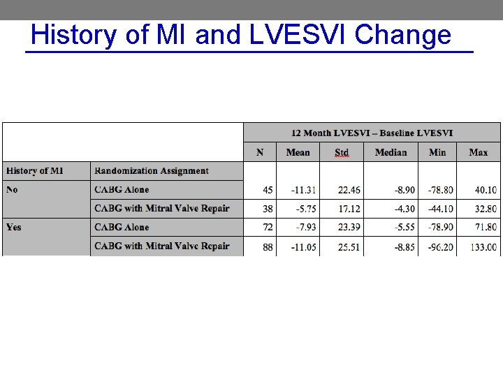 History of MI and LVESVI Change 