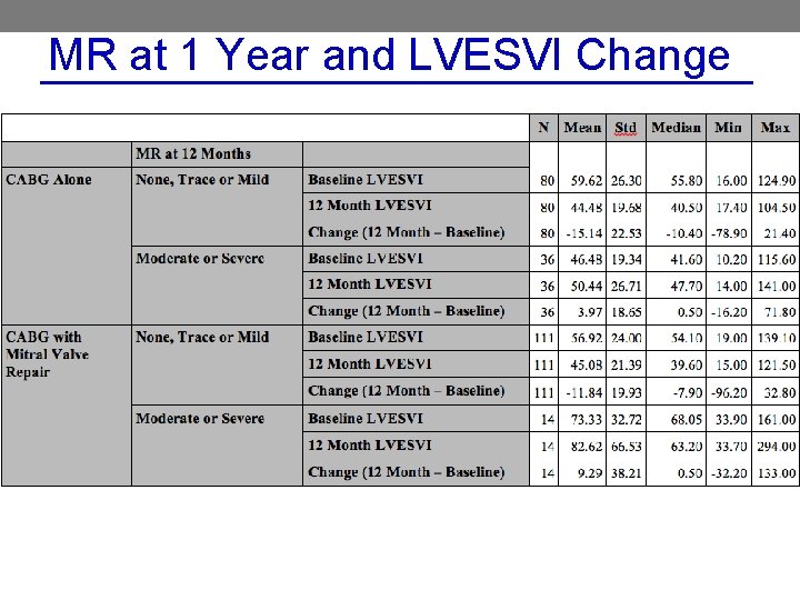 MR at 1 Year and LVESVI Change 