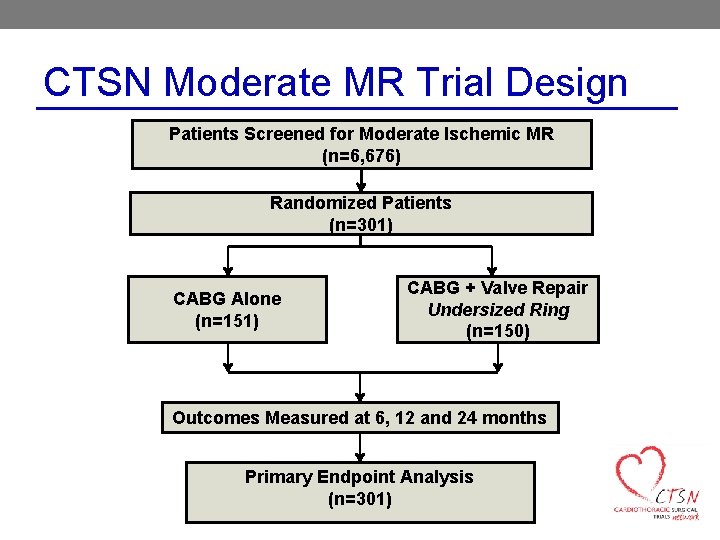CTSN Moderate MR Trial Design Patients Screened for Moderate Ischemic MR (n=6, 676) Randomized