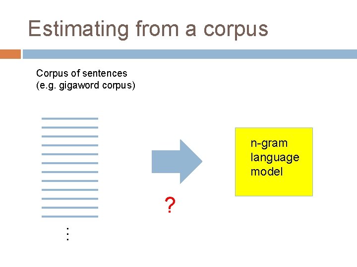 Estimating from a corpus Corpus of sentences (e. g. gigaword corpus) n-gram language model