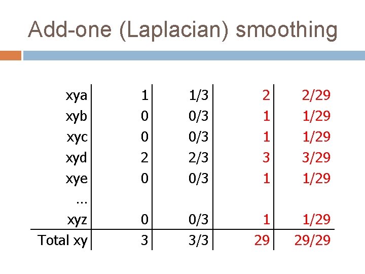 Add-one (Laplacian) smoothing xya xyb xyc xyd xye … xyz Total xy 1 0