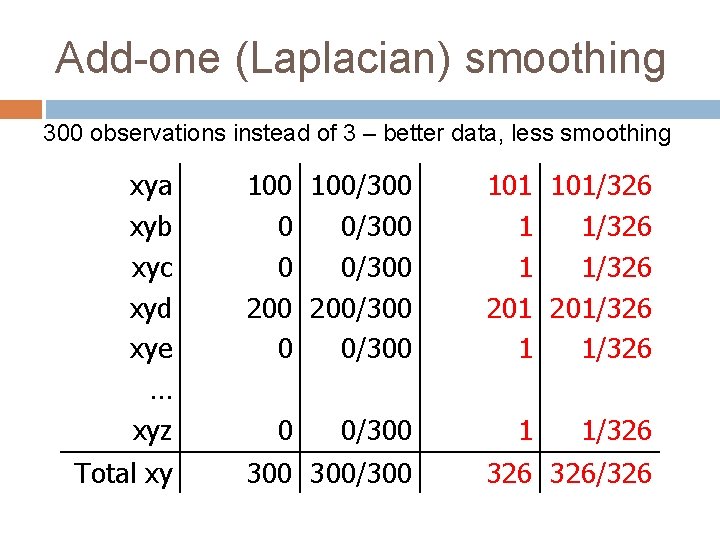 Add-one (Laplacian) smoothing 300 observations instead of 3 – better data, less smoothing xya