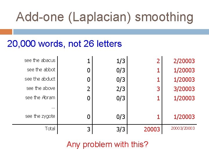Add-one (Laplacian) smoothing 20, 000 words, not 26 letters see the abacus 1 1/3