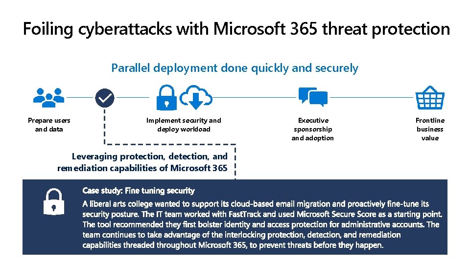 Foiling cyberattacks with Microsoft 365 threat protection Parallel deployment done quickly and securely Prepare