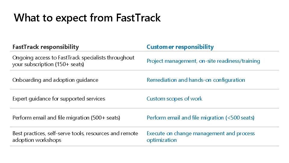 What to expect from Fast. Track responsibility Customer responsibility Ongoing access to Fast. Track