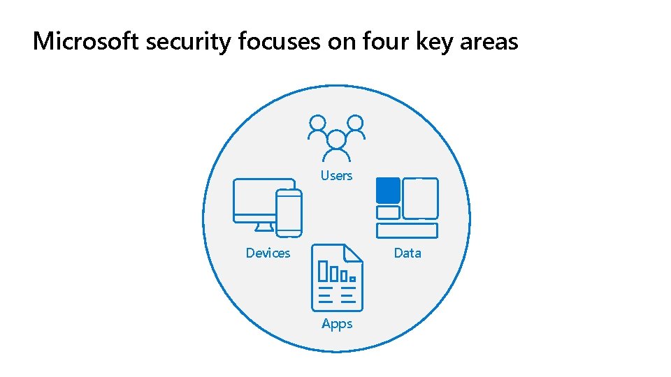 Microsoft security focuses on four key areas Users Devices Data Apps 