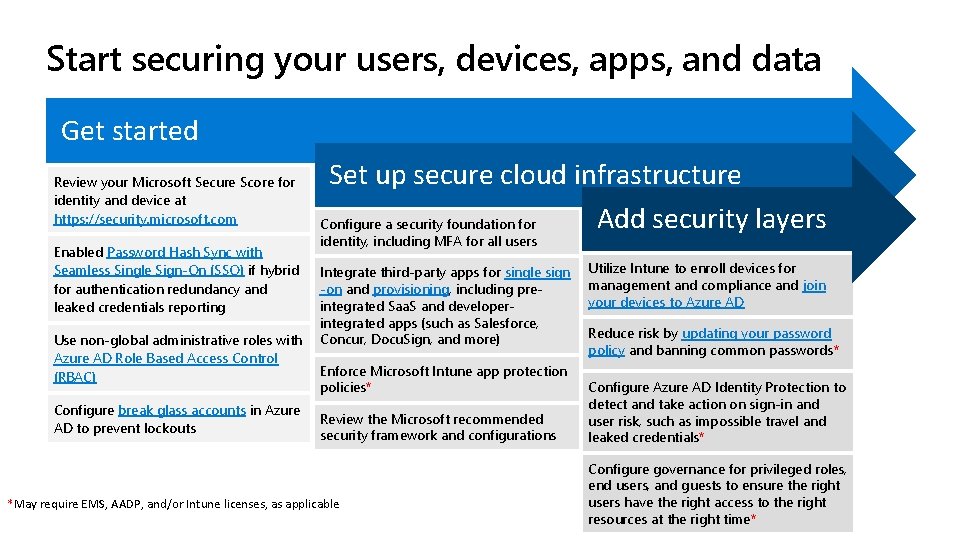 Start securing your users, devices, apps, and data Get started Review your Microsoft Secure