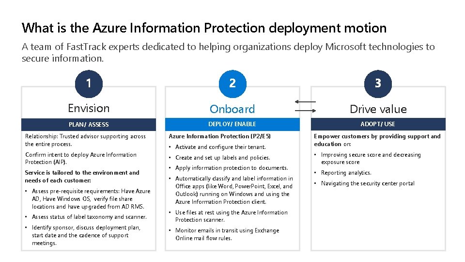 What is the Azure Information Protection deployment motion A team of Fast. Track experts