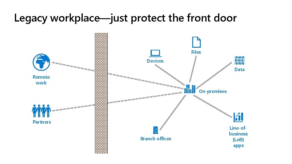 Legacy workplace—just protect the front door Files Devices Data Remote work On-premises Partners Branch