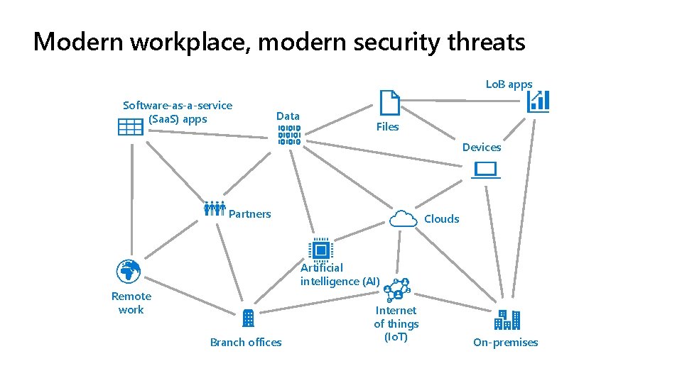 Modern workplace, modern security threats Lo. B apps Software-as-a-service (Saa. S) apps Data Files
