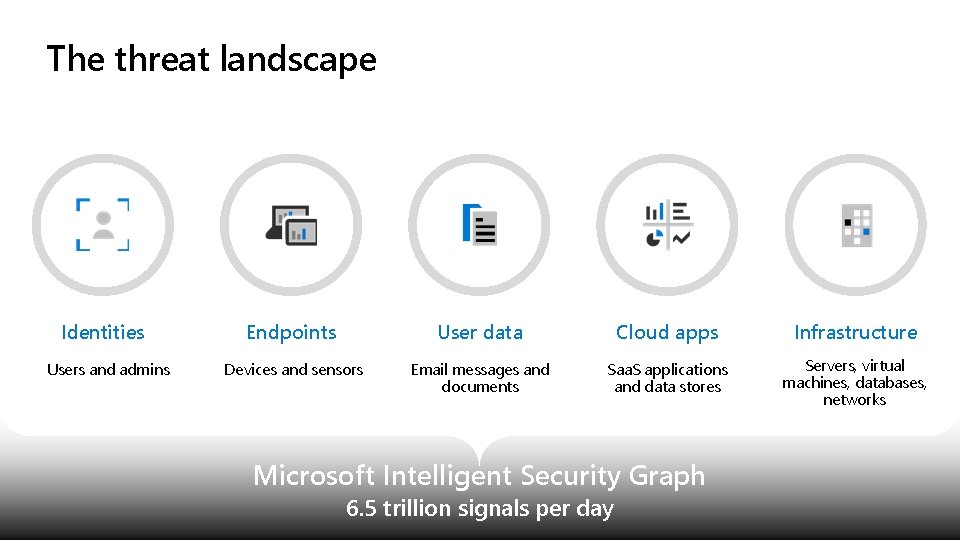 The threat landscape Identities Users and admins Endpoints User data Cloud apps Infrastructure Devices