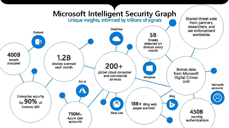 Microsoft Intelligent Security Graph 