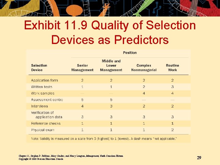 Exhibit 11. 9 Quality of Selection Devices as Predictors Chapter 11, Stephen P. Robbins,