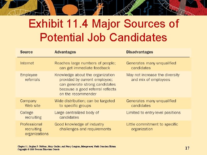 Exhibit 11. 4 Major Sources of Potential Job Candidates Chapter 11, Stephen P. Robbins,