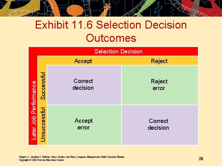 Exhibit 11. 6 Selection Decision Outcomes Accept Reject Successful Correct decision Reject error Unsuccessful