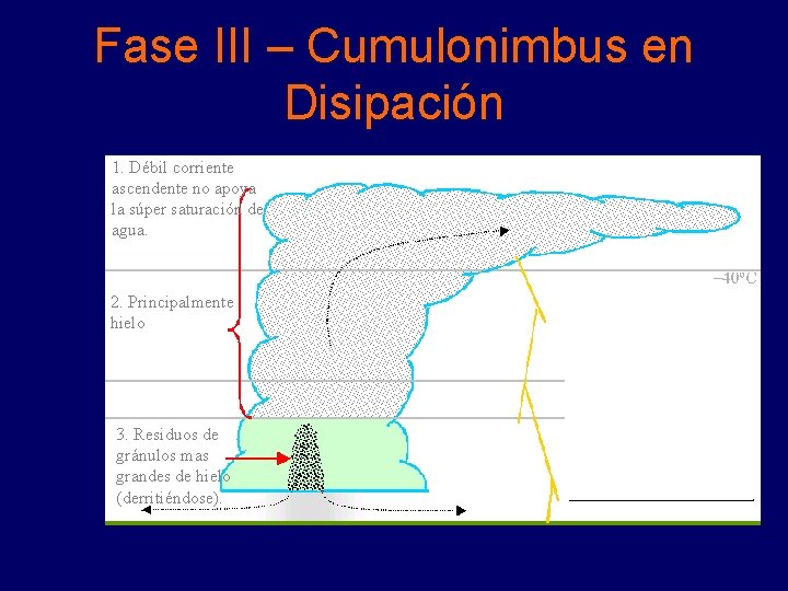 Fase III – Cumulonimbus en Disipación 1. Débil corriente ascendente no apoya la súper