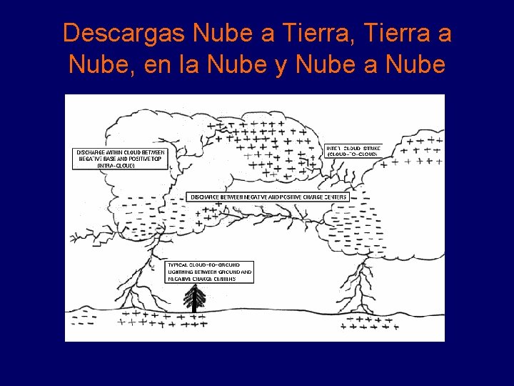 Descargas Nube a Tierra, Tierra a Nube, en la Nube y Nube a Nube