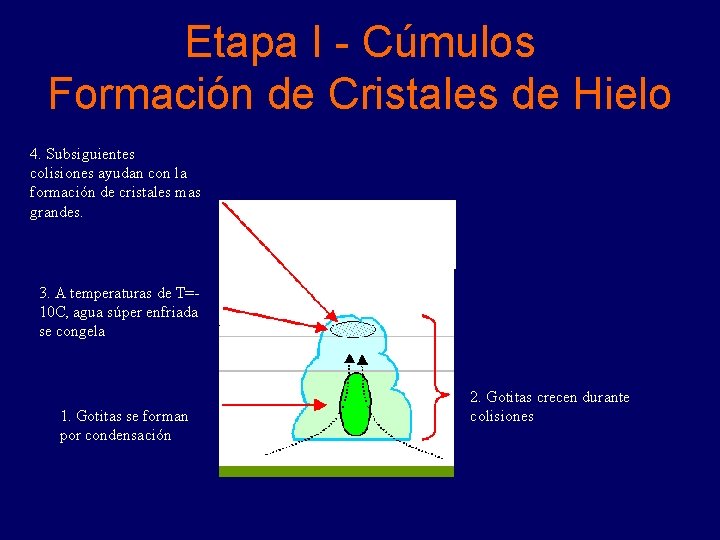 Etapa I - Cúmulos Formación de Cristales de Hielo 4. Subsiguientes colisiones ayudan con