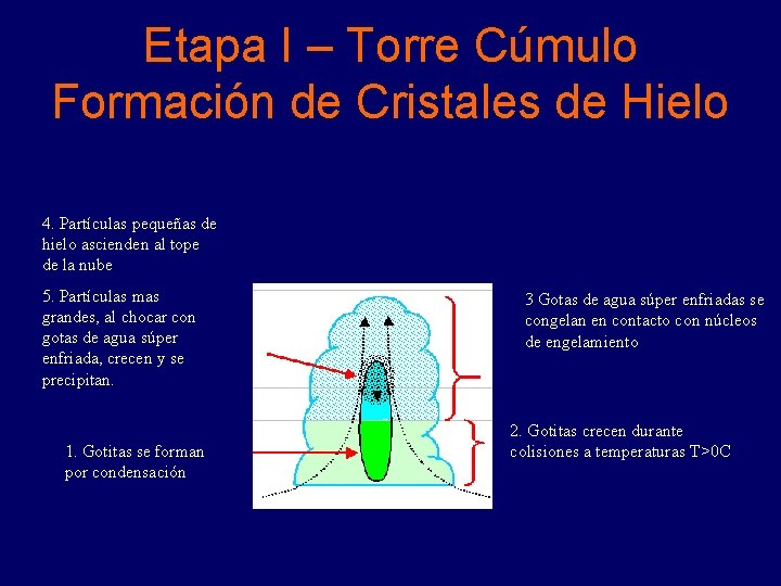 Etapa I – Torre Cúmulo Formación de Cristales de Hielo 4. Partículas pequeñas de