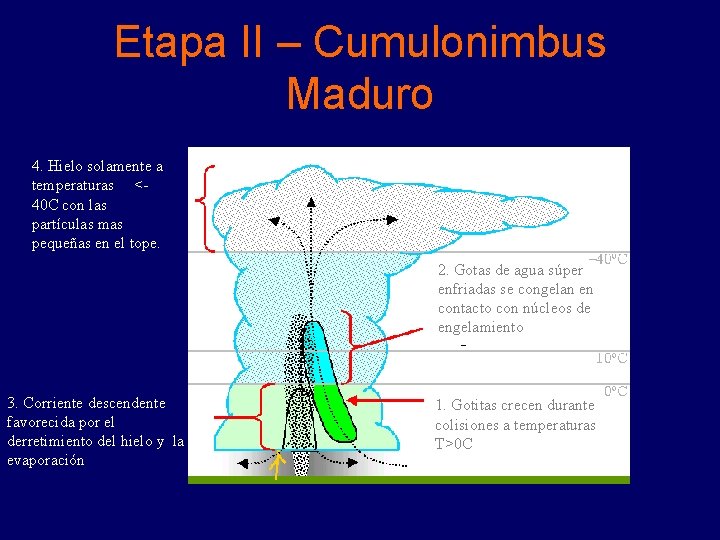 Etapa II – Cumulonimbus Maduro 4. Hielo solamente a temperaturas <40 C con las