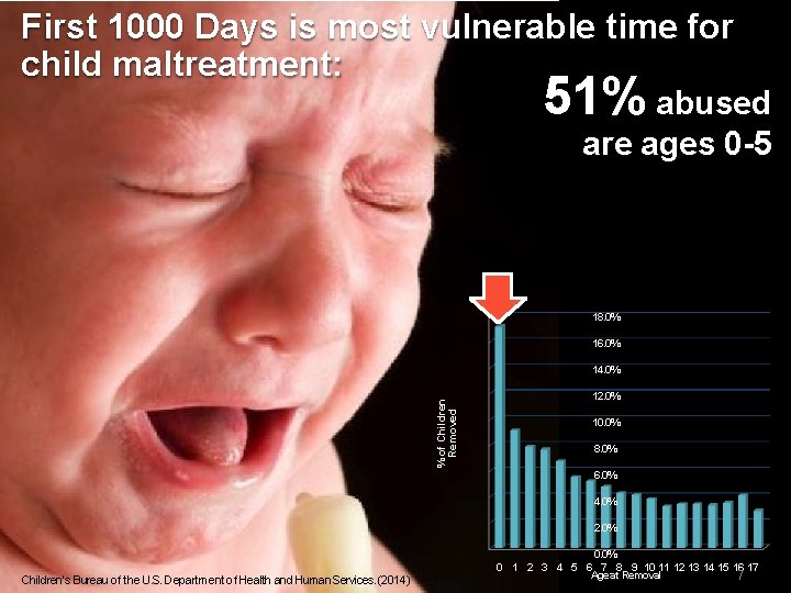 First 1000 Days is most vulnerable time for child maltreatment: 51% abused are ages