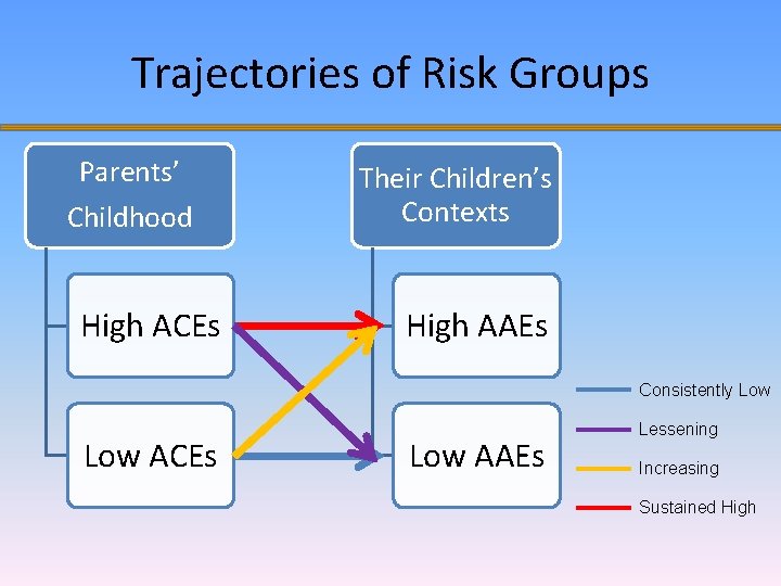 Trajectories of Risk Groups Parents’ Childhood High ACEs Their Children’s Contexts High AAEs Consistently