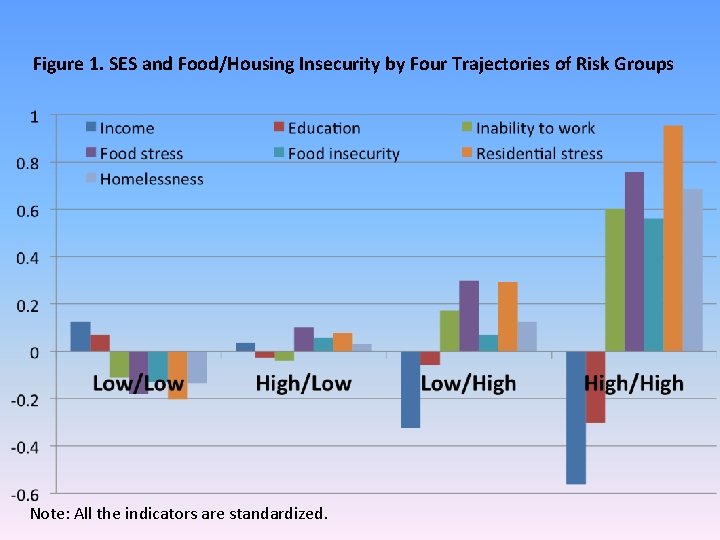 Figure 1. SES and Food/Housing Insecurity by Four Trajectories of Risk Groups Note: All