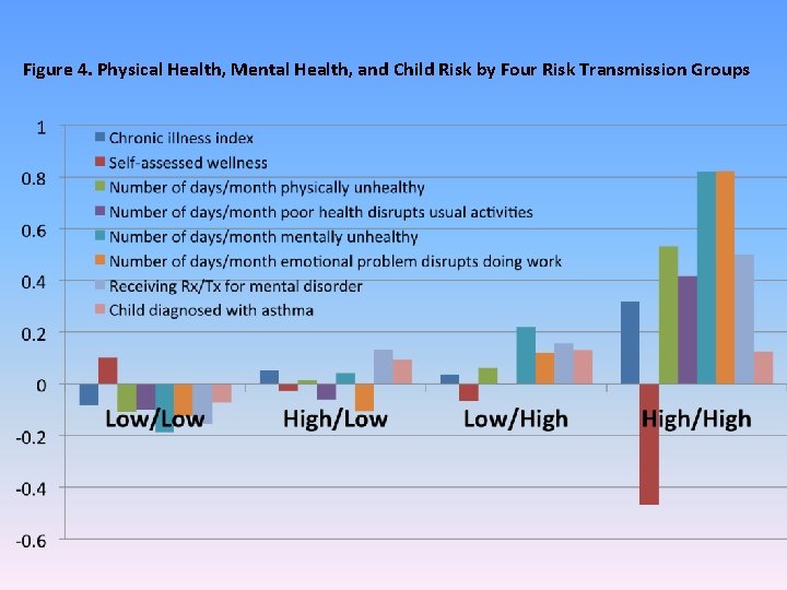 Figure 4. Physical Health, Mental Health, and Child Risk by Four Risk Transmission Groups