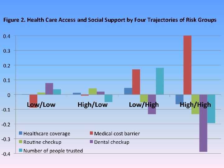Figure 2. Health Care Access and Social Support by Four Trajectories of Risk Groups