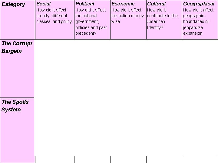 Category Social Political Economic Cultural Geographical How did it affect society, different the national