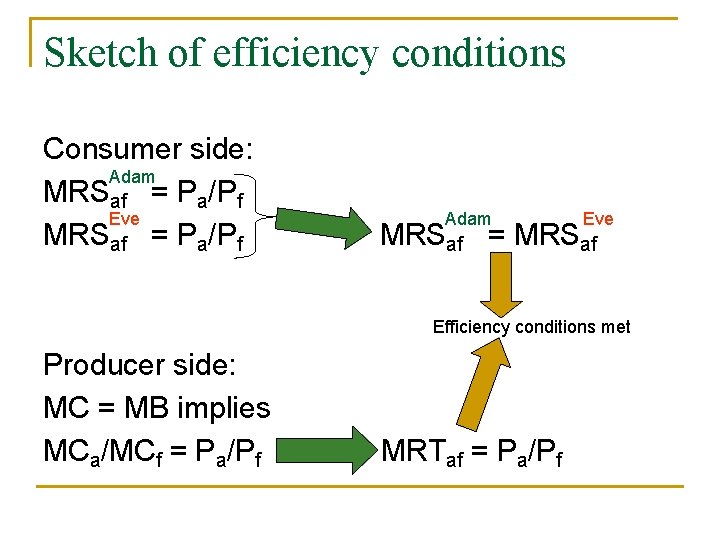 Sketch of efficiency conditions Consumer side: Adam MRSaf = Pa/Pf Eve MRSaf = Pa/Pf