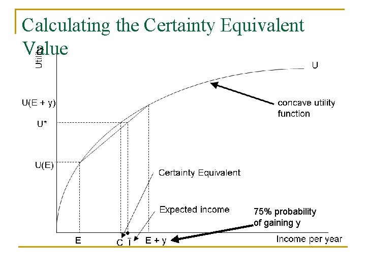 Calculating the Certainty Equivalent Value 75% probability of gaining y 