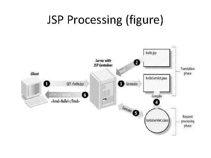 JSP Processing (figure) 