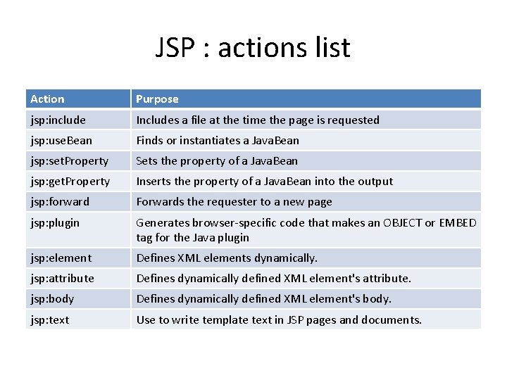 JSP : actions list Action Purpose jsp: include Includes a file at the time